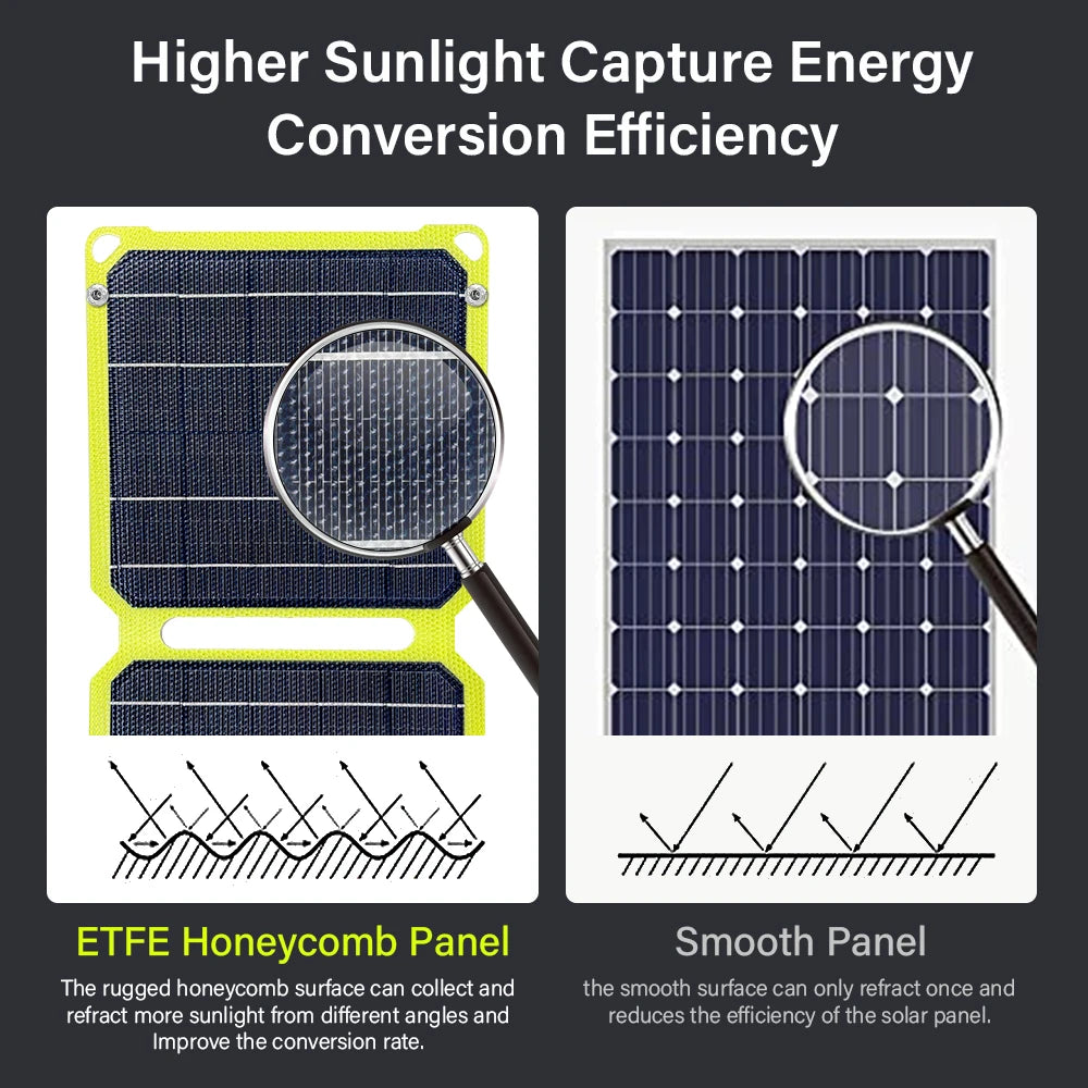 2000W Flexible Solar panel 5V 9V 12V Portable battery USB A C DC Solar
